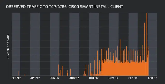 Cisco Smart Install Client_image3