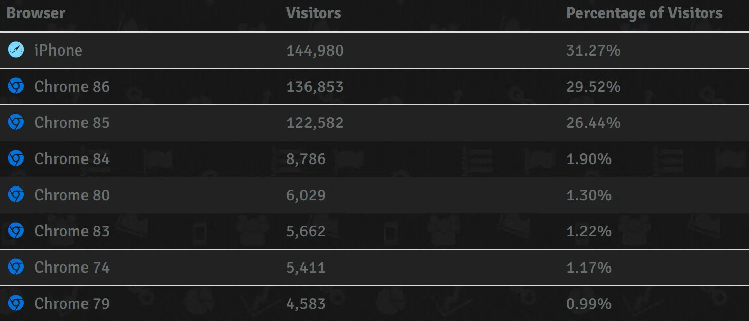 FB Phishing Campaign_Top Abused Browsers & Devices_2