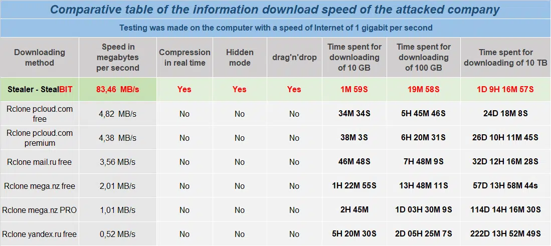 Figure 4 - StealBit performance comparison