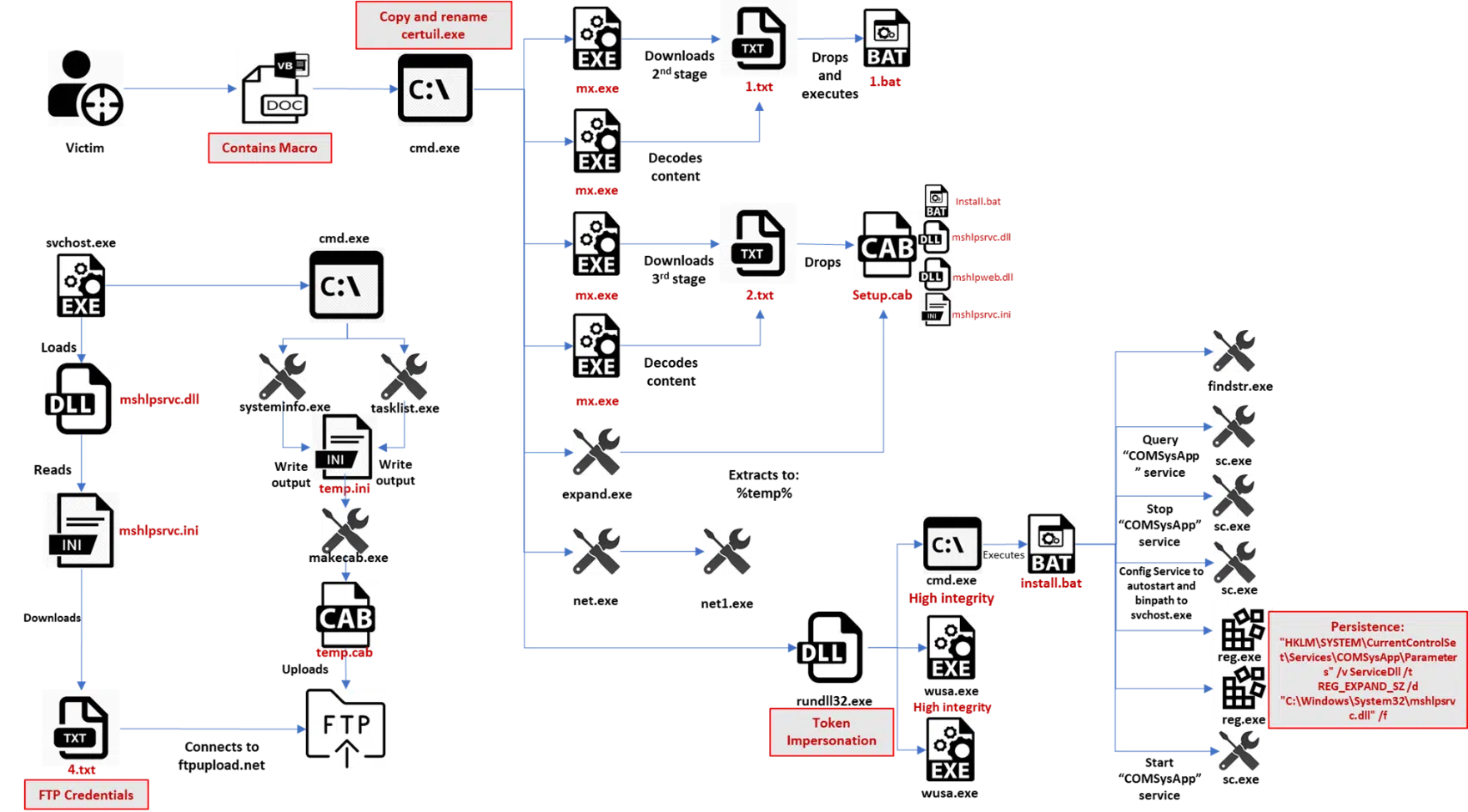 execution flow