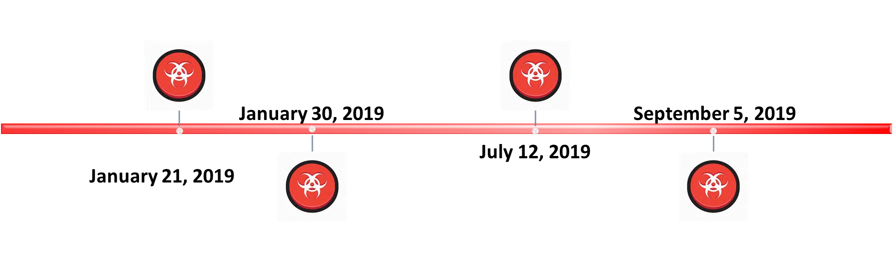 timeline
