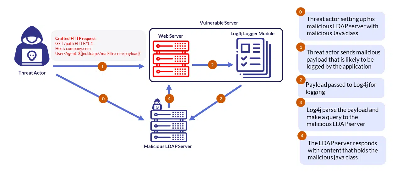 Figure 3: A malicious payload gets executed on the vulnerable server. These can vary from Malware infection, Reverse-shell, Open a backdoor, Crypto miners, and more.
