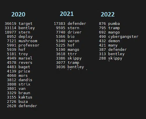 Conti’s key chat members from 2020 to 2022