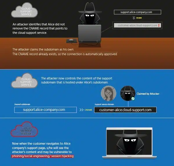 Are You Vulnerable to Domain Hijacking?