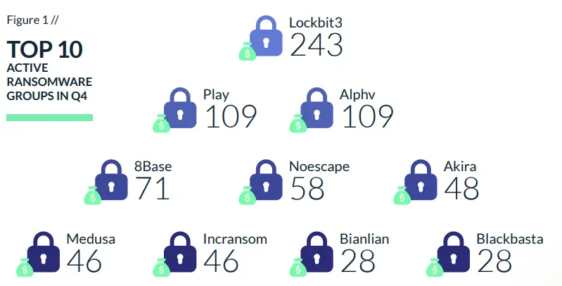 top 10 threat actor groups q4 2023