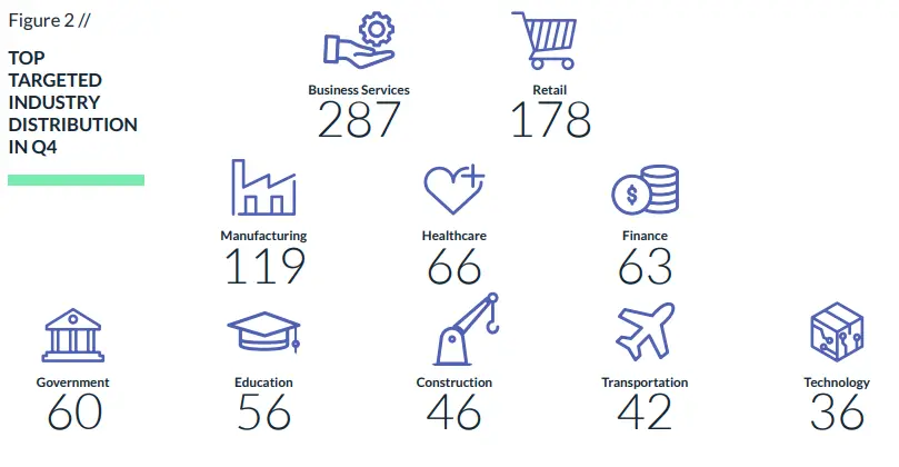 top targeted industry q4 2023