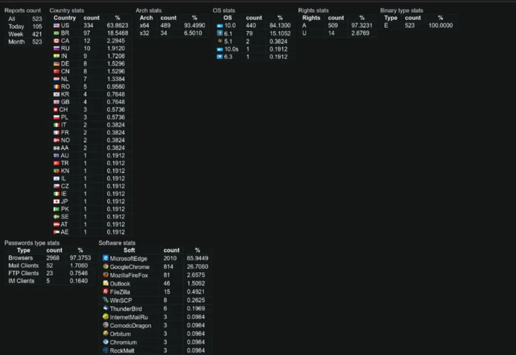 Figure 2: AZORult online panel, as detected by the Cyberint team 