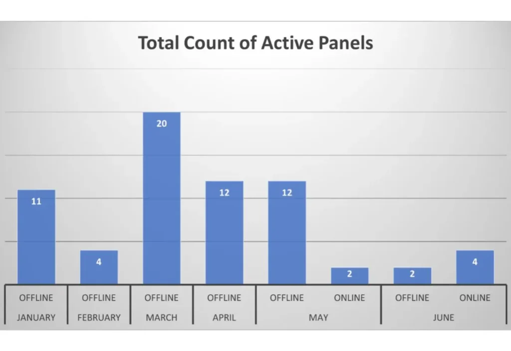 Active Panels VS Inactive Panels 