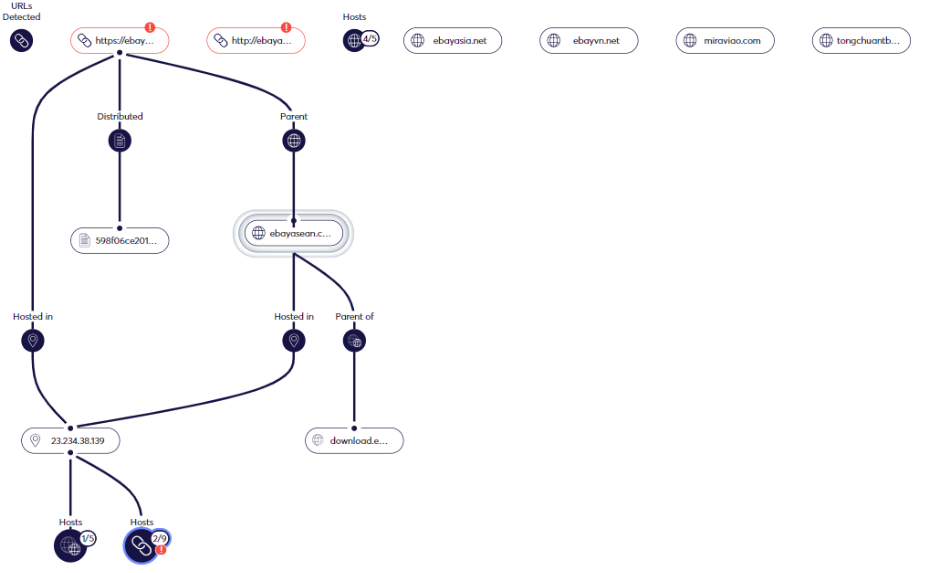 Figure 5: Cyberint's Forensic Canvas finding connected fraudulent sites