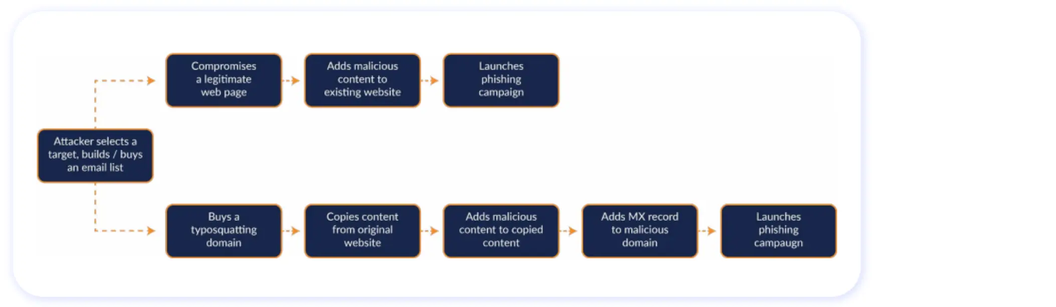 Phishing attack path