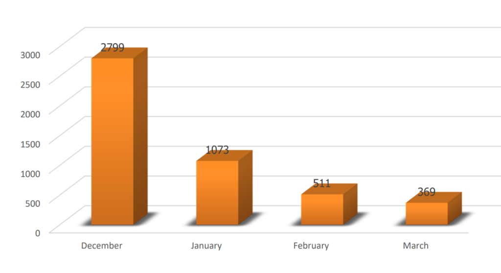 Reduction of OpIsrael Campaigns Dec-March