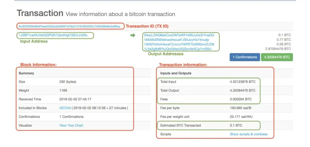 Figure 27 – Source: Medium – Information on a Bitcoin transaction