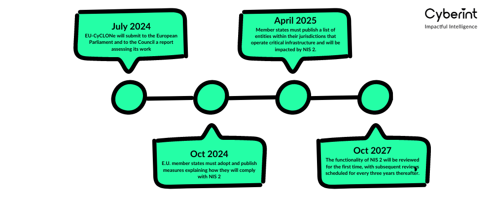 nis 2 implementation timeline