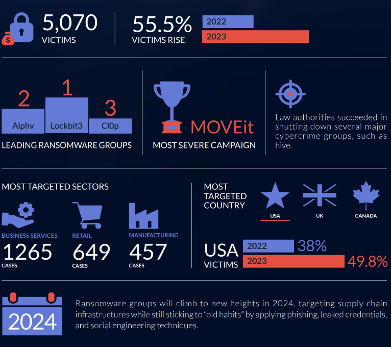 2023 Ransomware Stats