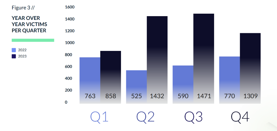 year over year victims per quater