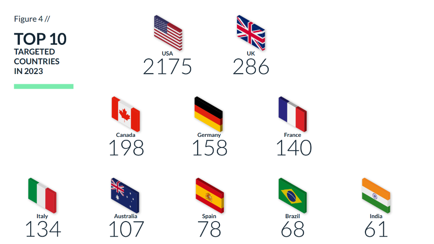 top 10 targeted countries in 2023