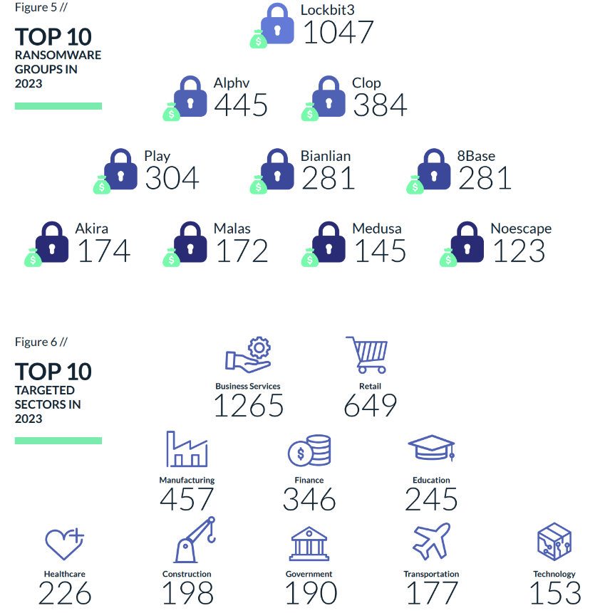 top 10 ransomware groups and targeted sectors 2023