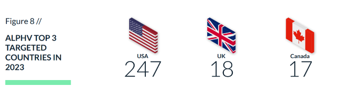 ALPHV TOP 3 TARGETED COUNTRIES