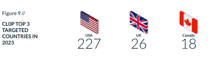 CLOP Top 3 targeted countries 2023
