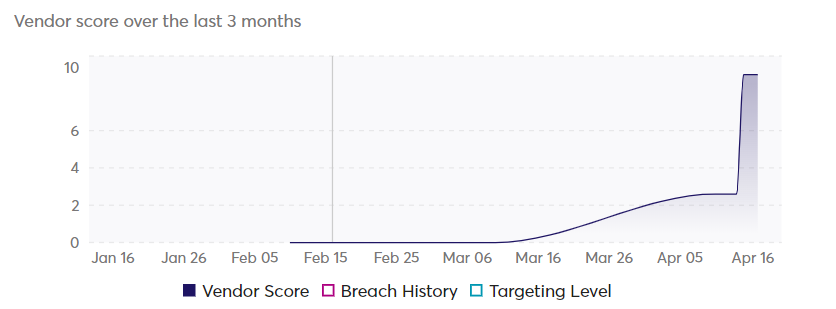 Sisense's Vendor Risk Score as Determined by Cyberint Jan-April 2024