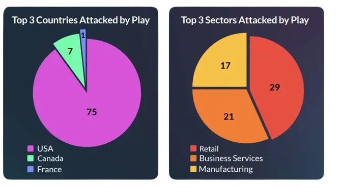 Top 3 sectors and countries attacked by Play