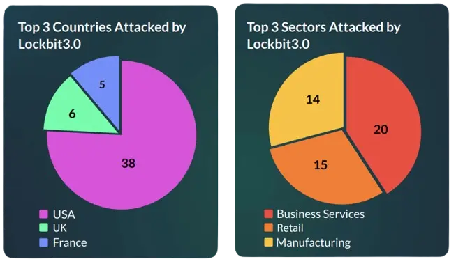 Top 3 sectors and countries attacked by Lockbit 3.0