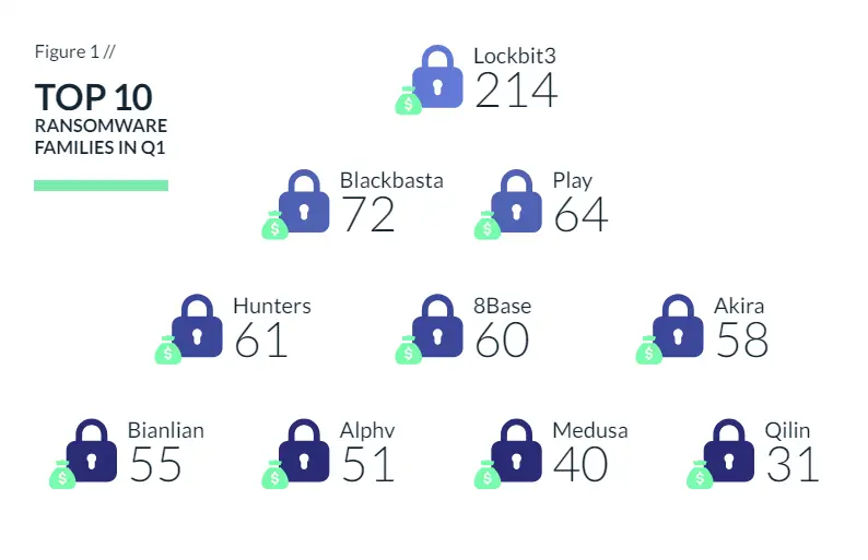 top 10 ransomware families in q1