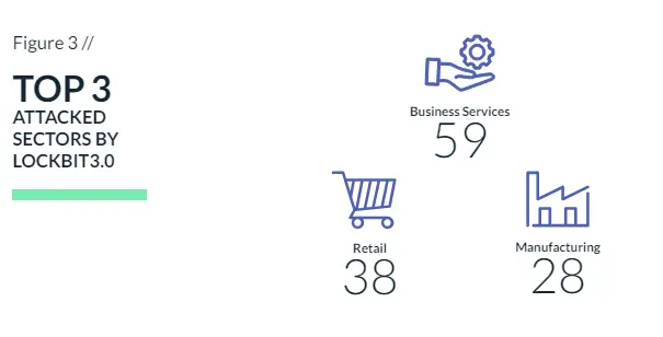 top 3 attacked sectors by lockbit 3.0