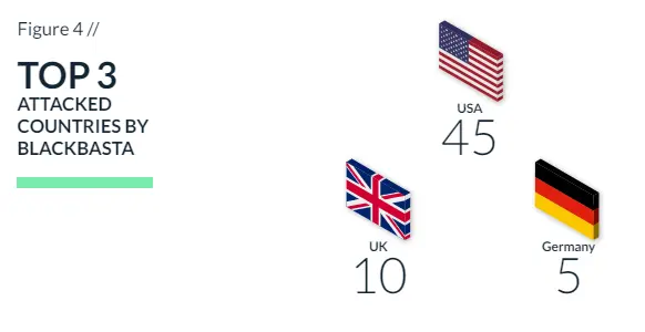 TOP 3 attacked countries by blackbasta