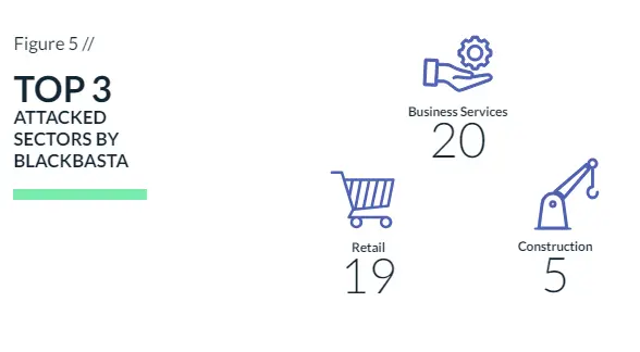 TOP 3 attacked sectors by blackbasta