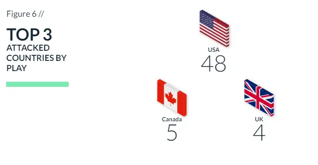 TOP 3 attacked countries by play