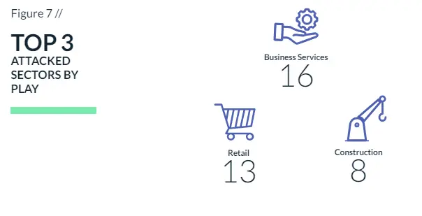 TOP 3 attacked sectors by play