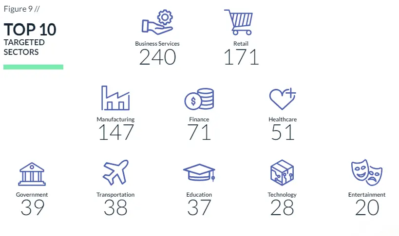 top 10 targeted sectors
