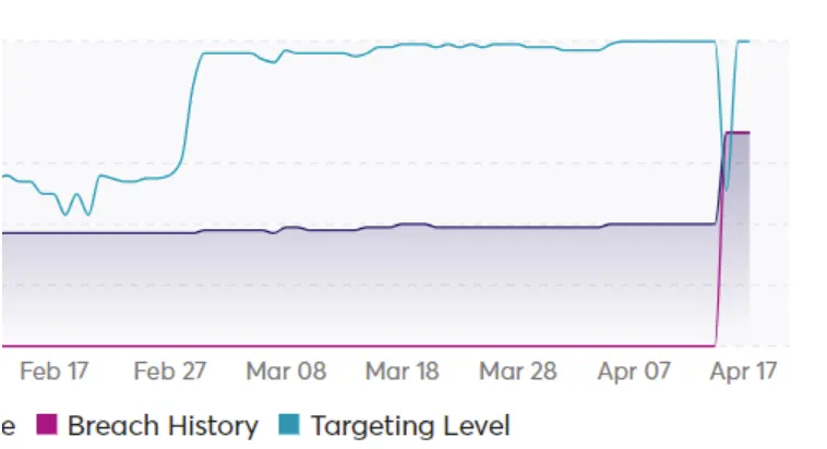 Figure 3: WooCommerce's targeting score rising in February prior to the cyber attack in April