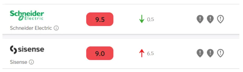 Figure 1: Sisense threat level rising