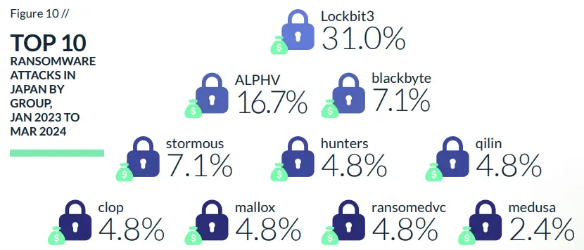 top 10 ransomware groups per attacks in Japan jan 2023-mar2024