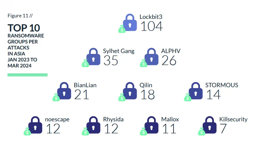 top 10 ransomware groups per attacks in Asia jan 2023-mar2024