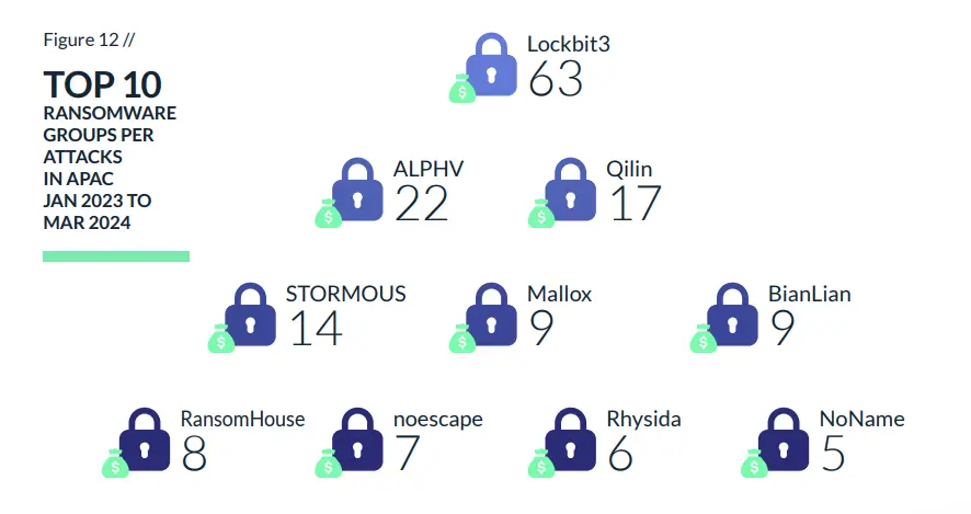top 10 ransomware groups per attacks in APAC jan 2023-mar2024