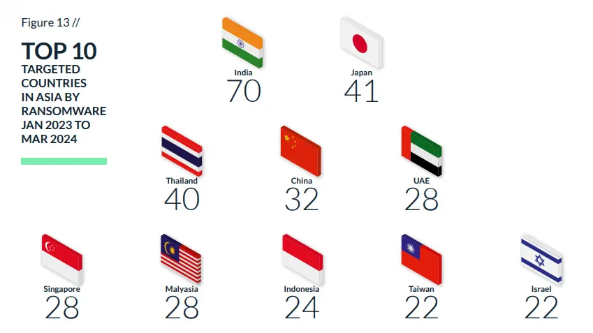 top 10 countries attacked by ransomware in asia jan 2023-mar2024