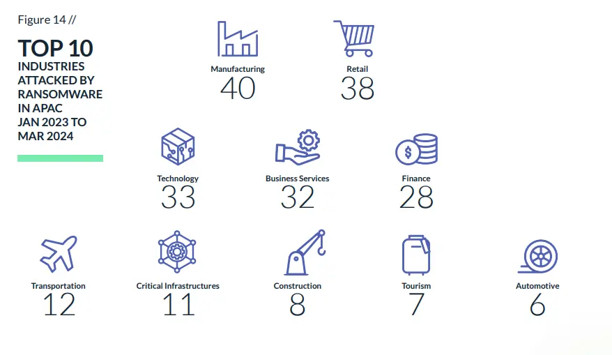 top 10 industries attacked by ransomware in apac jan 2023-mar2024