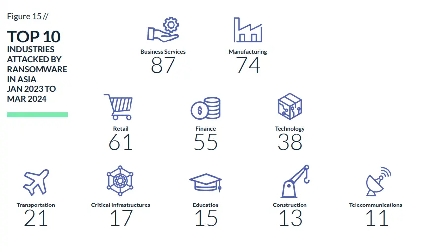 top 10 industries attacked by ransomware in asia jan 2023-mar2024