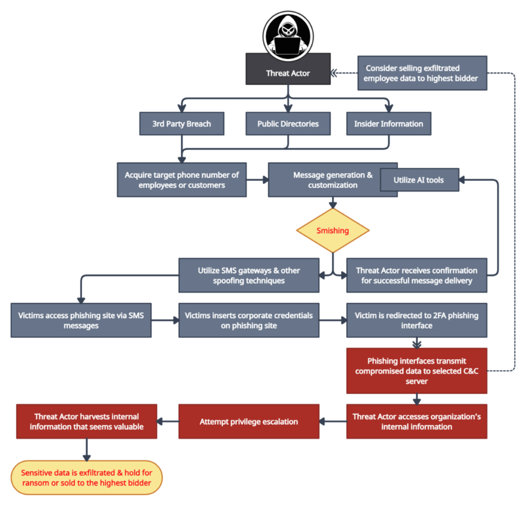 Figure 1: Smishing Attack Flow