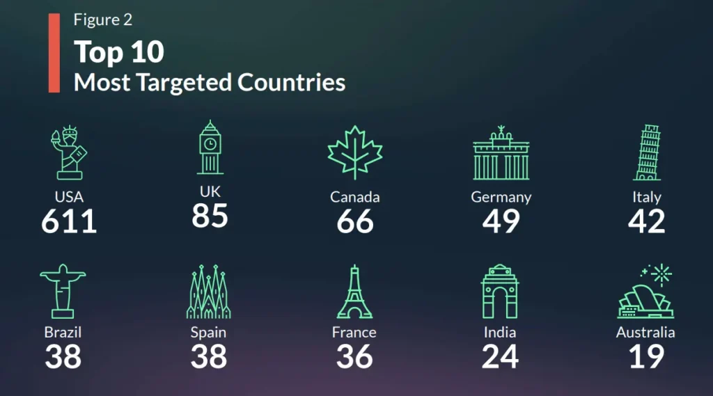 top 10 most targeted countries