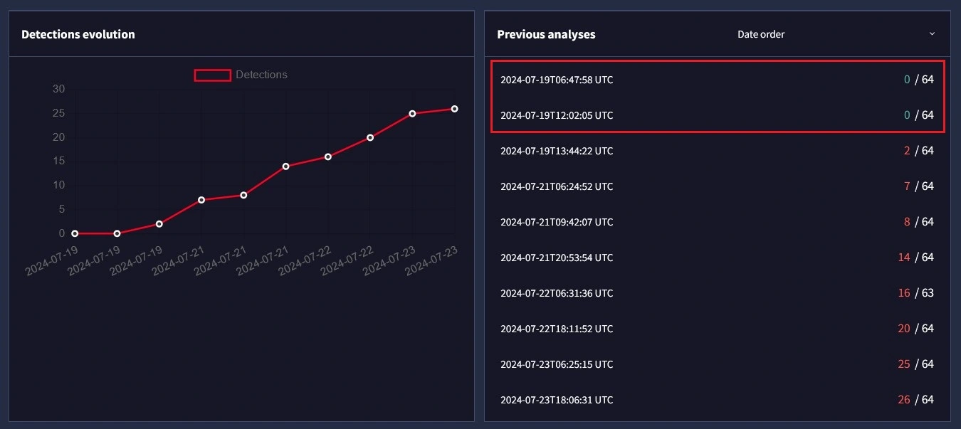Figure 10 – typical VT detection graph for a UULoader sample.