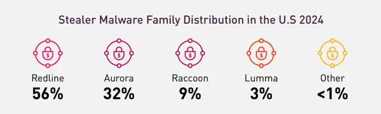 Figure 5: Info Stealer Malware Distribution