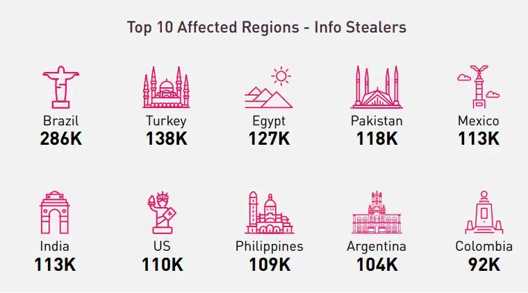 Figure 4: Top 10 Affected Regions - Info Stealers