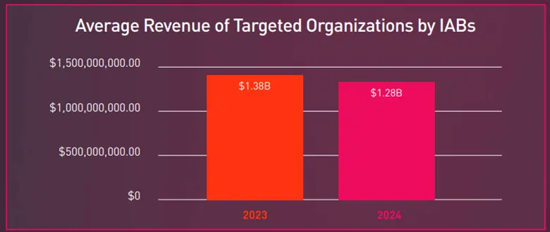 revenue of iab targeted orgs