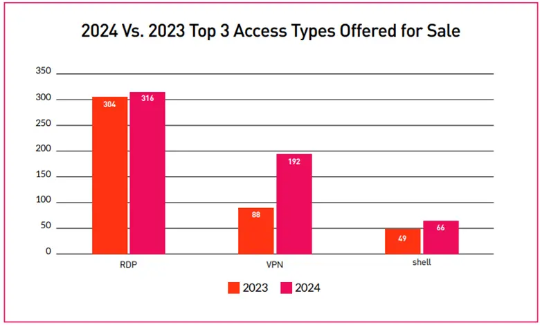 iab access types
