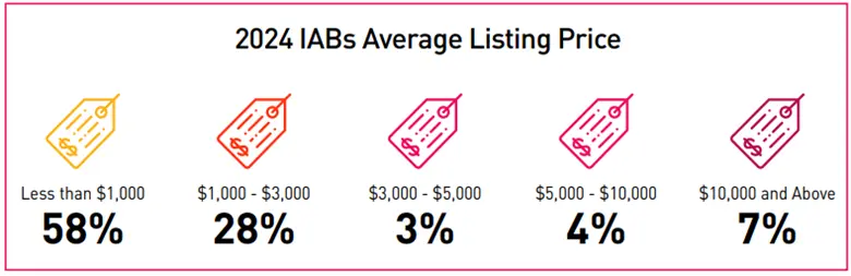 IAB Average listing price