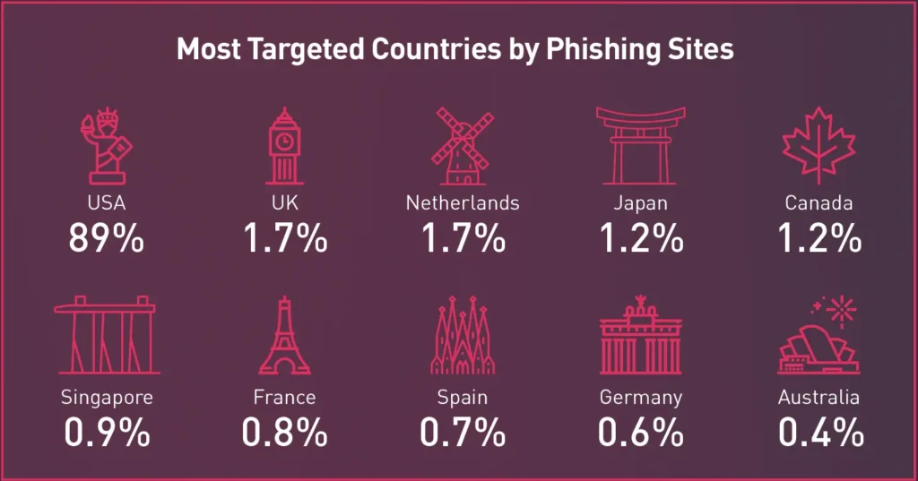 targeted countries phishing